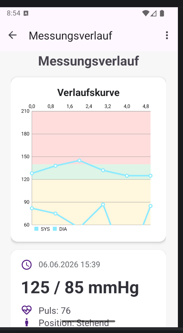 Blutdruckpass Verlauf